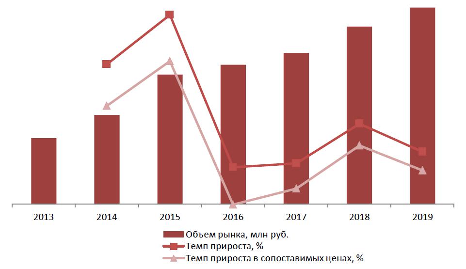  Динамика объема рынка услуг по снижению и коррекции веса в России, млн руб., 2013−2019 гг.