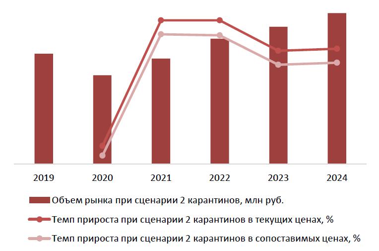 Прогноз объема рынка услуг по снижению и коррекции веса в 2020 - 2024 гг. – при сценарии двух карантинов 