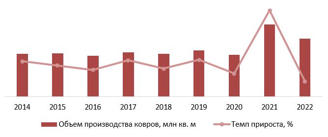 Динамика объемов производства ковров в РФ за 2014-2022 гг., млн кв. м