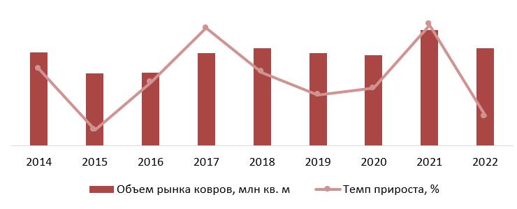 Динамика объема рынка ковров, 2014 – 2022 гг., млн кв. м