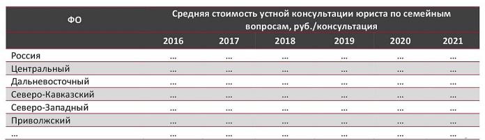Средние цены на рынке юридических и адвокатских услуг по ФО, 2016–ноя. 2021 гг., руб./консультацию