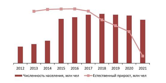 Динамика численности населения РФ, на 01 янв. 2012–2021 гг., млн чел.