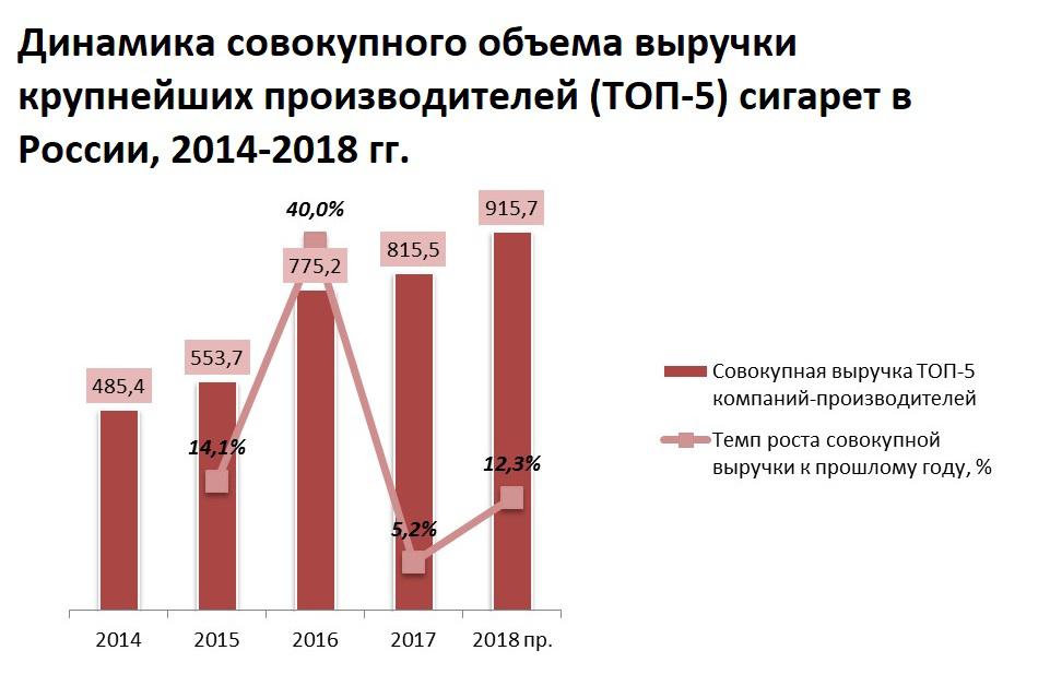 Динамика выручки ТОП-5 компаний-производителей сигарет в России 