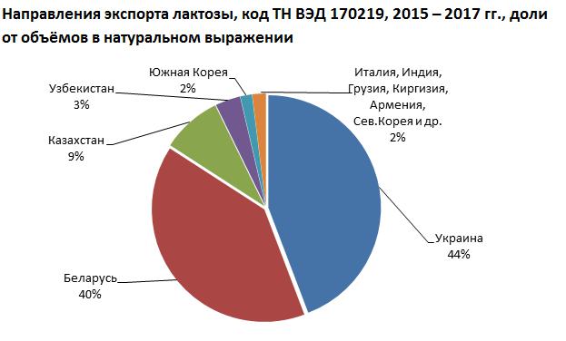 Направления экспорта лактозы, код ТН ВЭД 170219, 2015 – 2017 гг., доли от объёмов в натуральном выражении