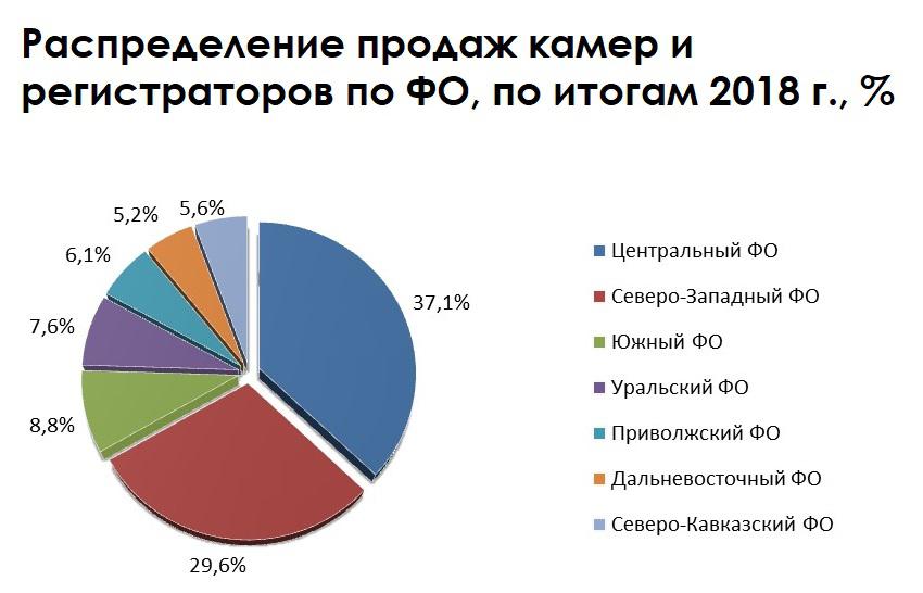 Распределение продаж камер и регистраторов в России