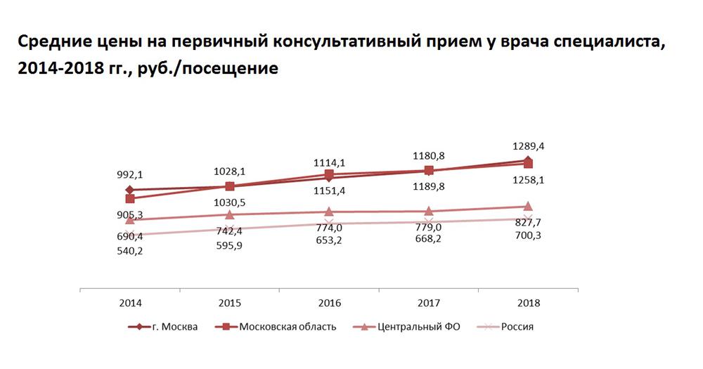 Цены на платные медицинские услуги в Москве и Московской области ежегодно растут