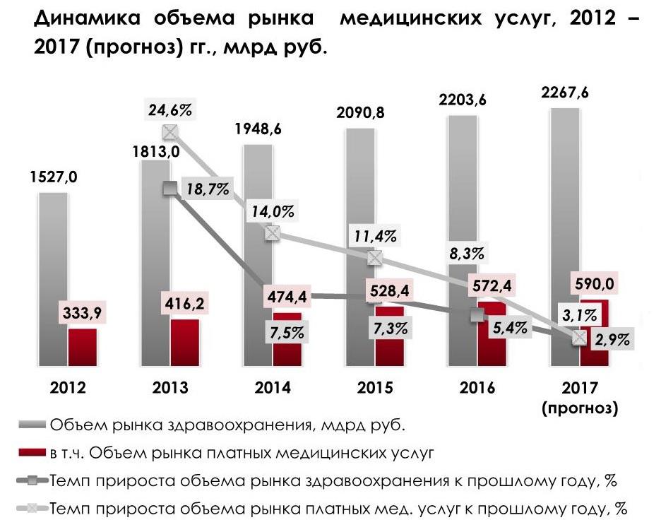 Динамика объема рынка медицинских услуг в России