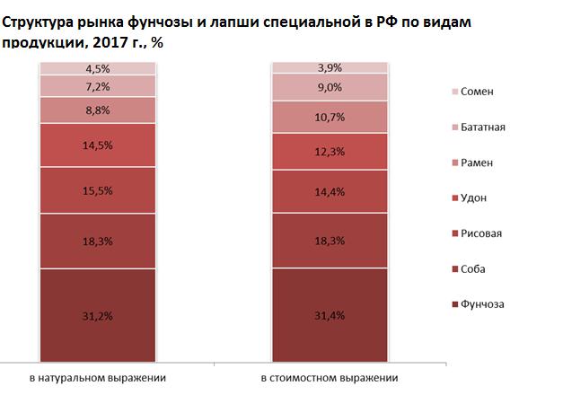 Структура рынка фунчозы и лапши специальной в РФ по видам продукции, 2017 г., %