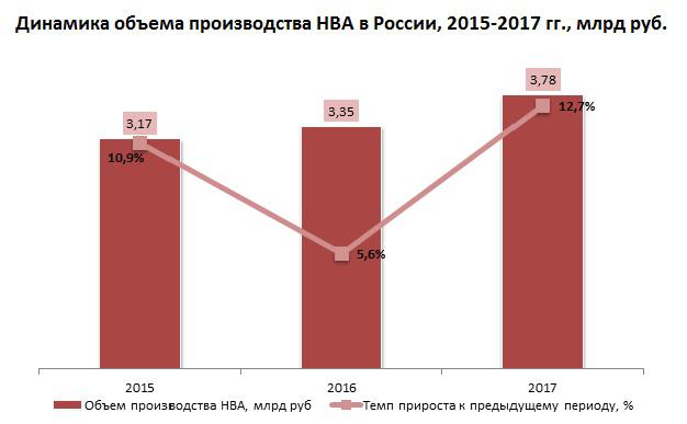 Динамика объема производства НВА в России 