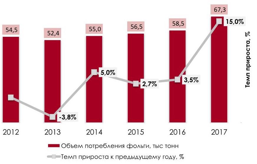 Потребление алюминиевой фольги в РФ
