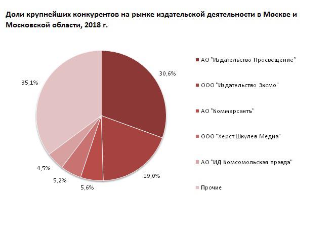 Доля крупнейших конкурентов рынок издательской деятельности в Москве