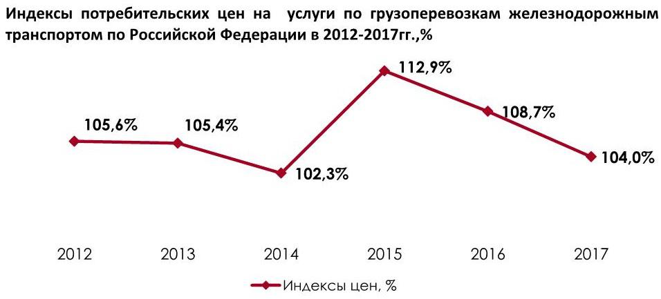 Индексы потребительских цен на на услуги по грузоперевозкам железнодорожным транспортом по РФ на протяжении 2012-2017