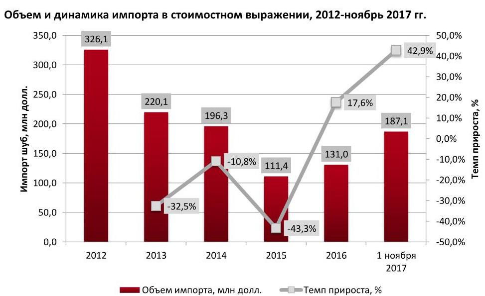 Динамика импорта шуб в 2012-2016 гг.