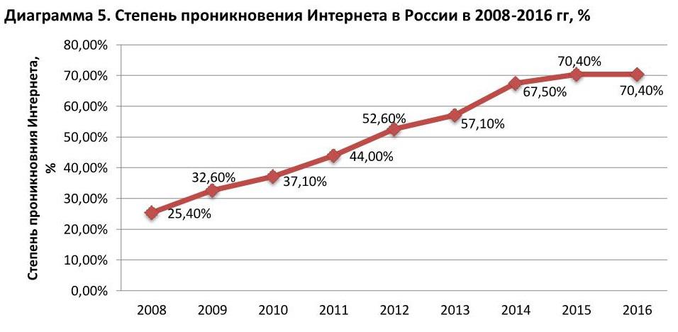 Степень проникновения интернета в России