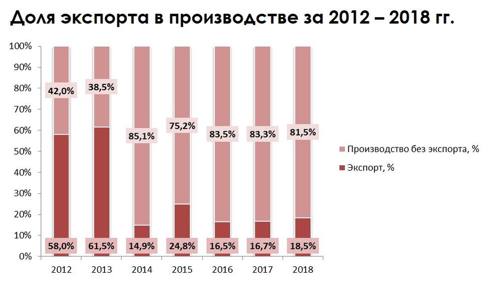доля экспорта в производстве черной икры в России