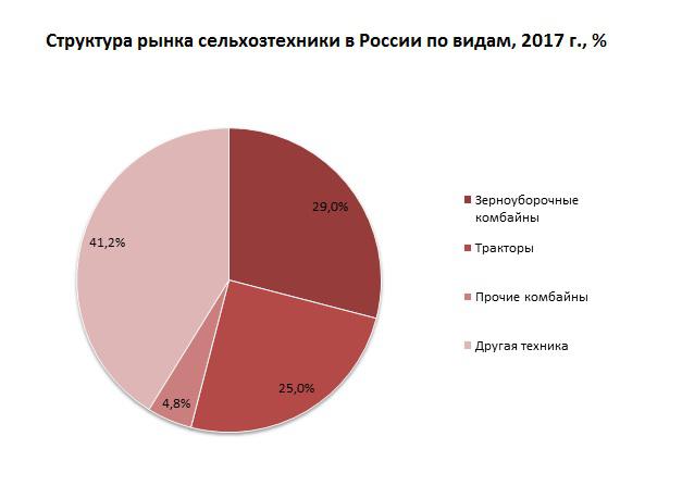 Структура российского рынка сельхозтехники