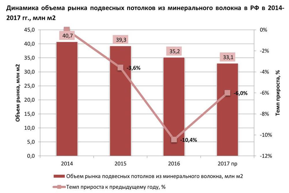 Объем российского рынка подвесных потолков