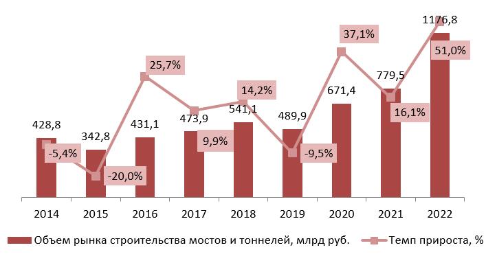 Динамика рынка строительства мостов и туннелей в России