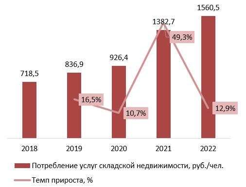Объем потребления услуг на душу населения, 2018-2022 гг., руб./чел. 