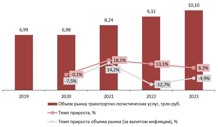 Динамика объема рынка транспортно-логистических услуг, 2019-2023 гг., трлн руб.