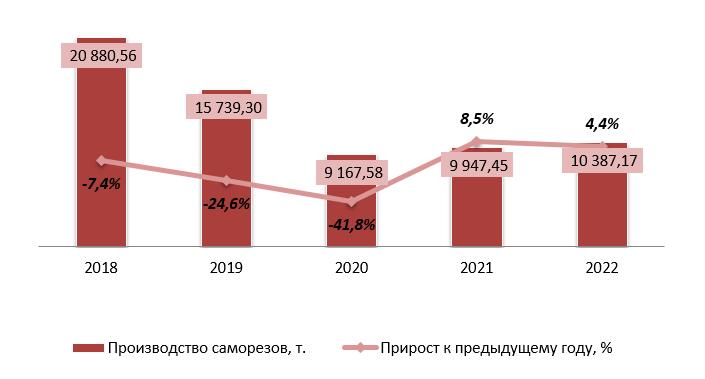 Динамика объемов производства саморезов в РФ за 2018-2022 гг.