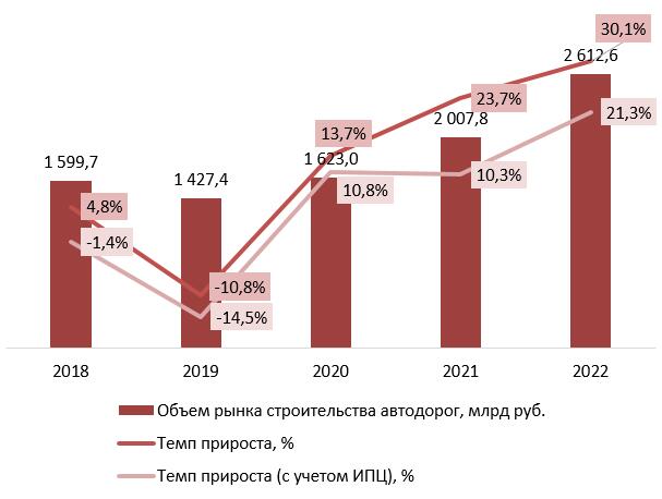 Динамика объема рынка строительства автодорог, 2018–2022 гг., млрд руб.