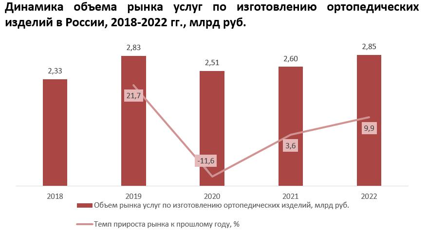 Динамика объема рынка услуг по изготовлению ортопедических изделий в России, 2018-2022 гг., млрд руб.