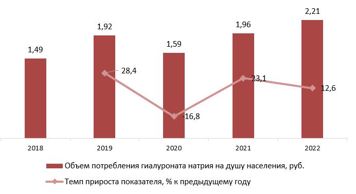 Динамика потребления гиалуроната натрия в денежном выражении на душу населения, 2018-2022 гг.
