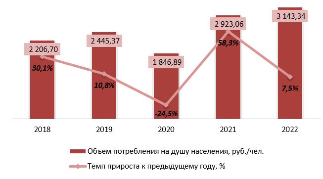 Объем потребления услуг на душу населения, 2018-2022 гг., руб./чел.