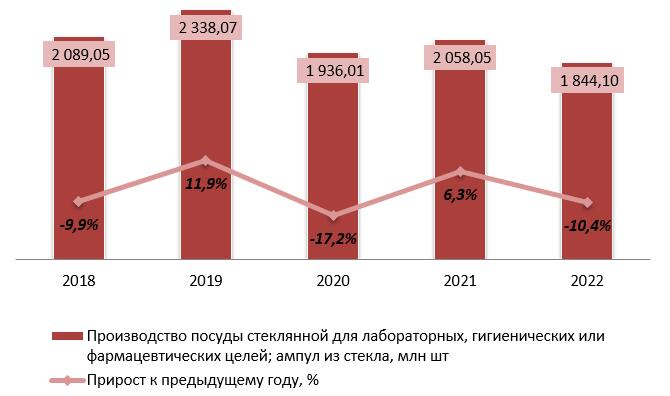 Динамика объемов производства стеклянной посуды для лабораторных, гигиенических или фармацевтических целей и ампул из стекла в РФ за 2018-2022 гг.