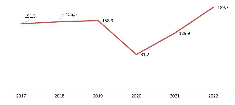 Объем потребления услуг на душу населения, 2017–2022 гг., руб./чел.