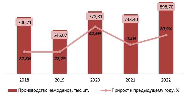 Динамика объемов производства чемоданов в РФ за 2018-2022 гг.