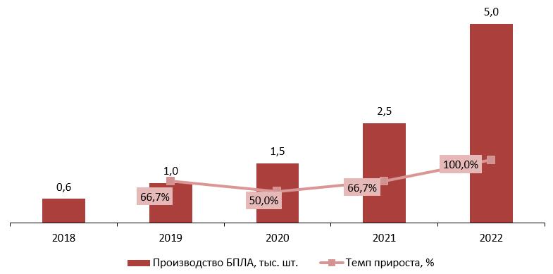 Динамика объемов производства БПЛА в РФ за 2018-2022 гг., тыс. шт.