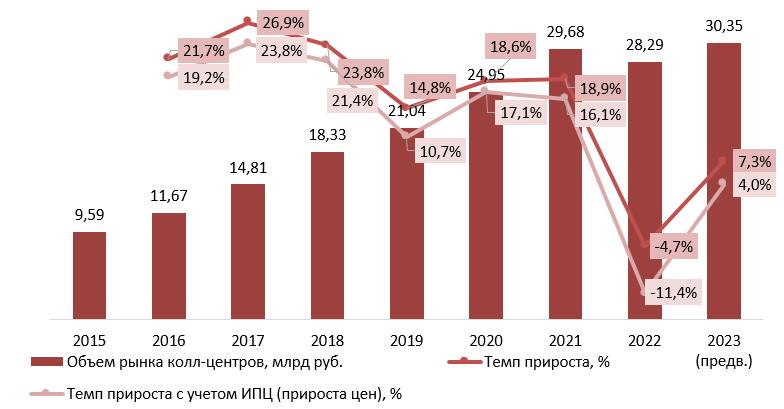 Динамика объема рынка колл центров, 2015–2023 (предв.) гг., млрд руб.