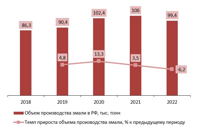 динамика объемов производства эмали в России