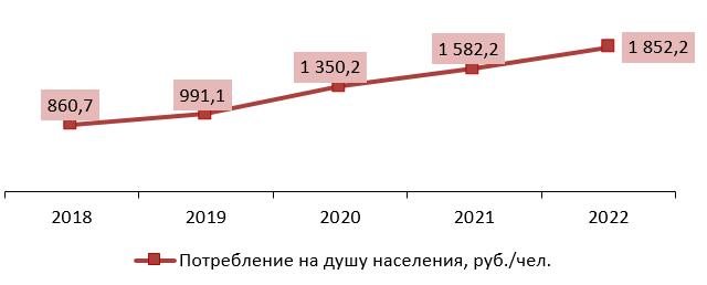 Объем потребления услуг на душу населения в Москве и Московской области, 2018-2022 гг., руб./чел. 