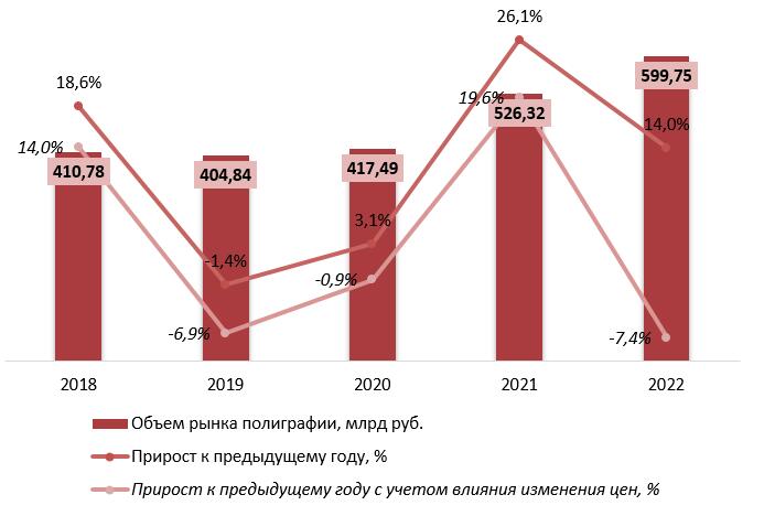 Динамика объема рынка полиграфии, 2018–2022 гг.