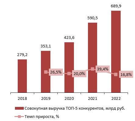 Динамика совокупного объема выручки крупнейших производителей (ТОП-5) соусов в России, 2018-2022 гг., млрд руб.