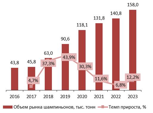 Динамика объема рынка шампиньонов, 2016–2023 гг., тыс. тонн