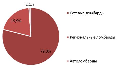 Структура рынка по видам оказываемых услуг в Центральном ФО, 2022 г., %