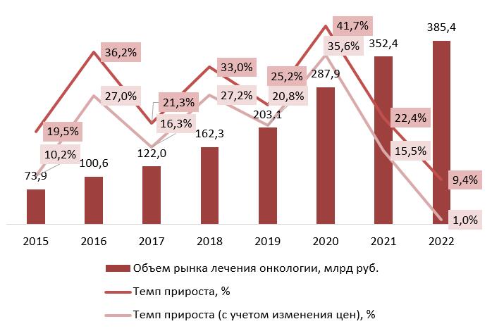 Динамика объема рынка лечения онкологии, 2015–2022 гг., млрд руб.