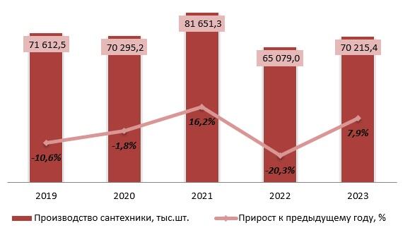 Динамика объемов производства сантехники в РФ за 2019-2023 гг.