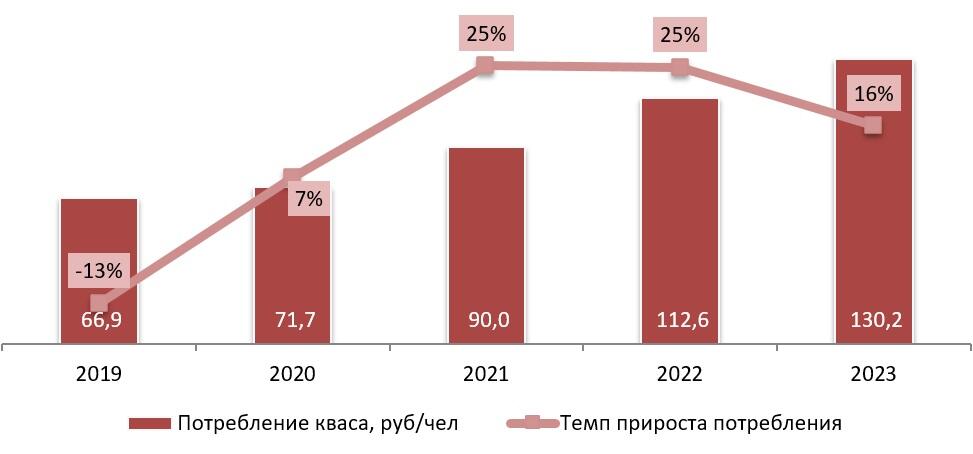 Динамика потребления кваса в денежном выражении, 2019-2023 гг.