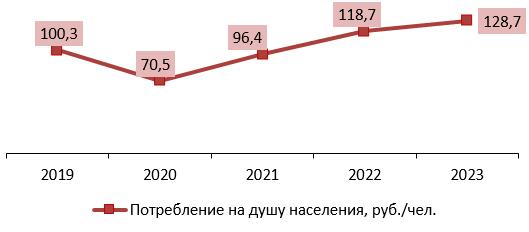 Динамика потребления препаратов инъекционной косметологии в денежном выражении, 2019-2023 гг., руб./чел.