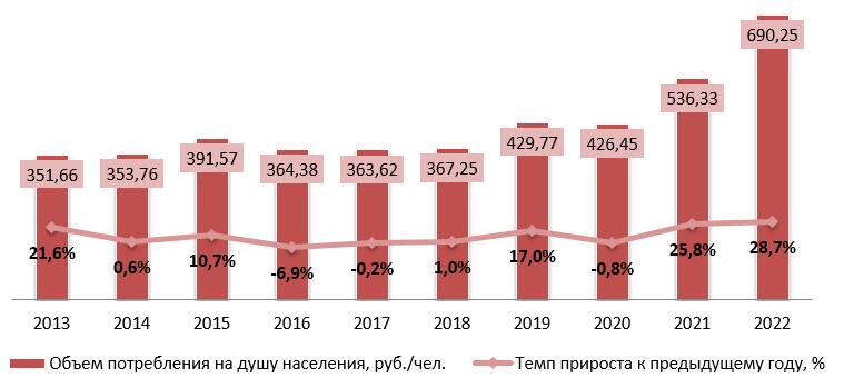 Объем потребления облицовочной керамической плитки на душу населения, 2013-2022 гг.