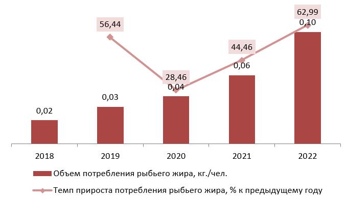 Динамика потребления рыбьего жира в натуральном выражении, 2018-2022 гг., кг./чел.