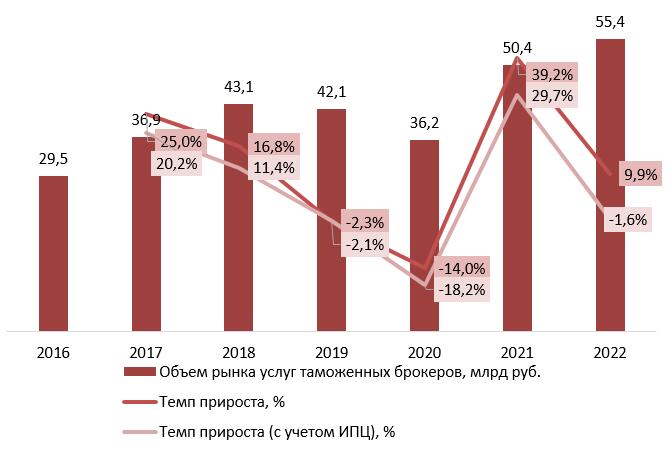 Динамика объема рынка таможенных брокеров, 2016-2022 гг., млрд руб.