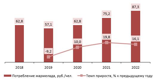 Динамика потребления мармелада в денежном выражении, 2018–2022 гг.