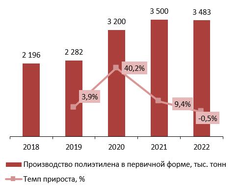 Динамика объемов производства полиэтилена в первичной форме в РФ за 2018-2022 гг., тыс. тонн