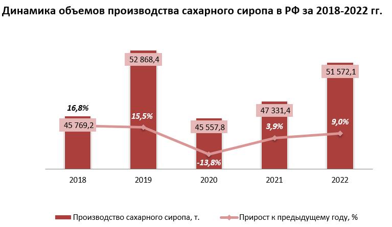 Динамика объемов производства сахарного сиропа в РФ за 2018-2022 гг.